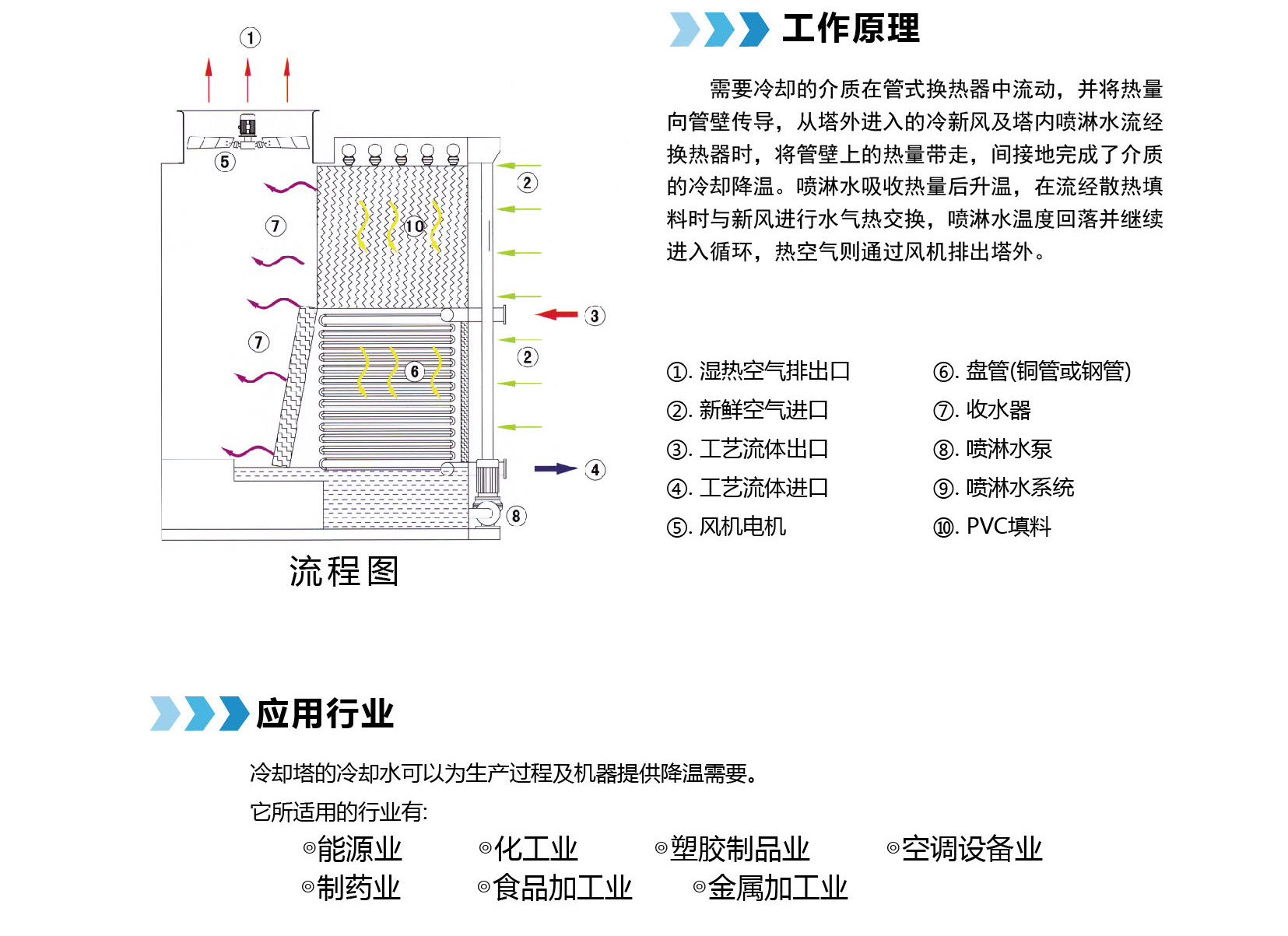RTM系列+LKH系列+LKM系列密閉式冷卻塔選型手冊-FYBT-V02-2204_頁面_03.png