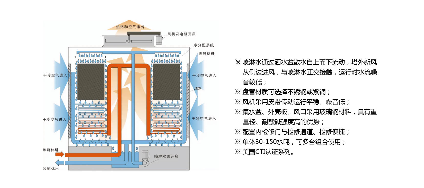 RTM系列+LKH系列+LKM系列密閉式冷卻塔選型手冊-FYBT-V02-2204_頁面_06.png